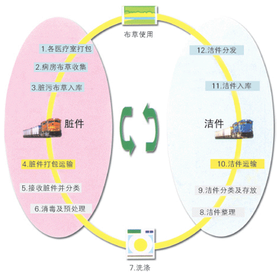 衛(wèi)生隔離式洗脫機(jī)避免交叉感染洗滌流程圖